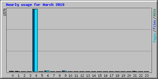 Hourly usage for March 2019