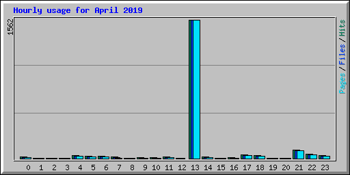 Hourly usage for April 2019