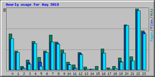 Hourly usage for May 2019
