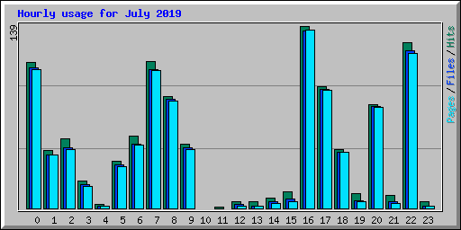 Hourly usage for July 2019