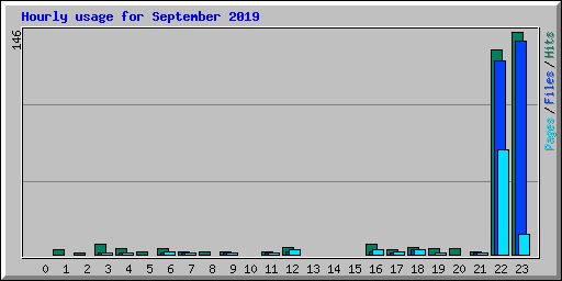 Hourly usage for September 2019