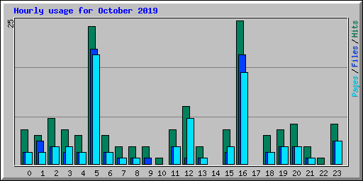 Hourly usage for October 2019