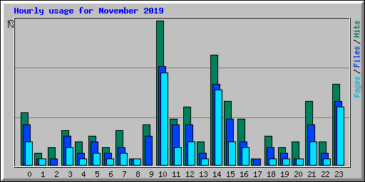 Hourly usage for November 2019