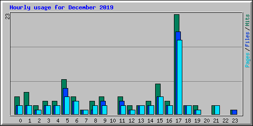 Hourly usage for December 2019