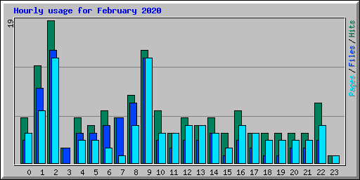 Hourly usage for February 2020
