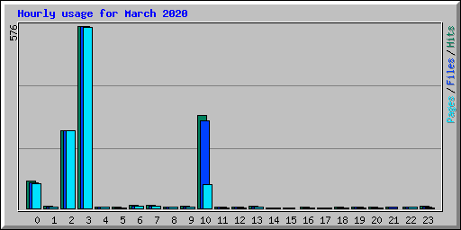 Hourly usage for March 2020