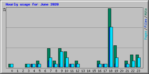 Hourly usage for June 2020