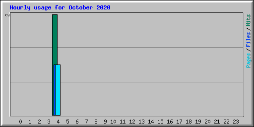 Hourly usage for October 2020