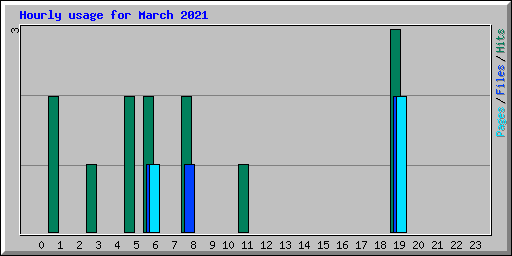 Hourly usage for March 2021