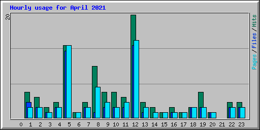 Hourly usage for April 2021