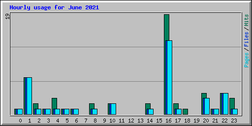Hourly usage for June 2021