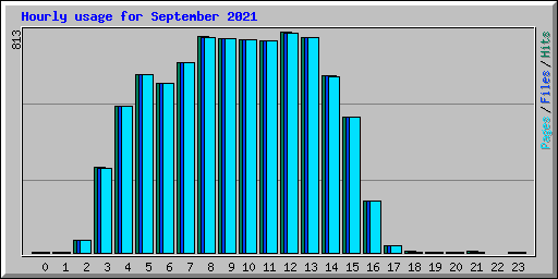 Hourly usage for September 2021