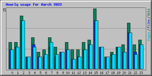 Hourly usage for March 2022