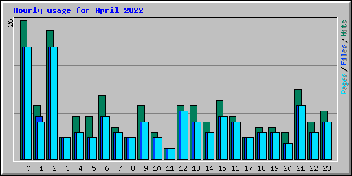 Hourly usage for April 2022