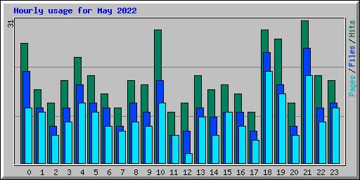 Hourly usage for May 2022