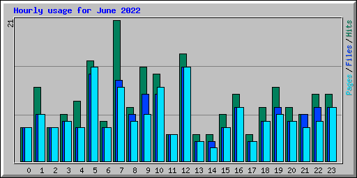 Hourly usage for June 2022