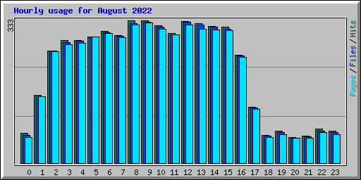 Hourly usage for August 2022