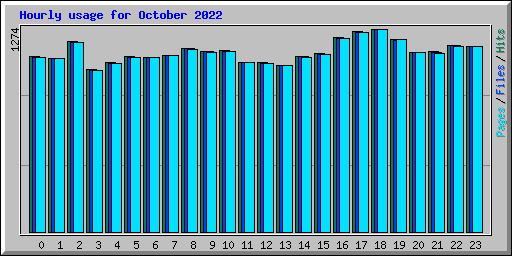 Hourly usage for October 2022