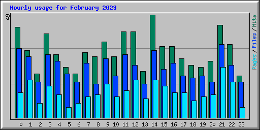 Hourly usage for February 2023