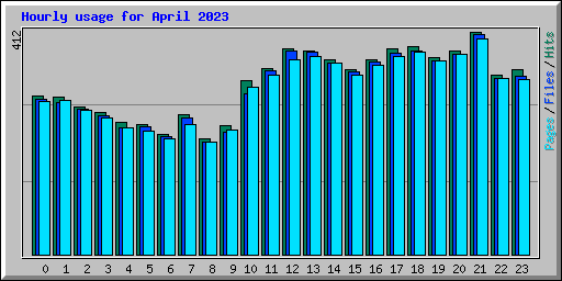 Hourly usage for April 2023