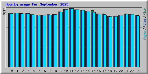 Hourly usage for September 2023