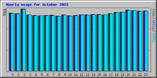 Hourly usage for October 2023