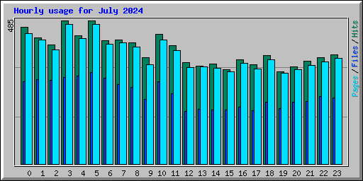 Hourly usage for July 2024