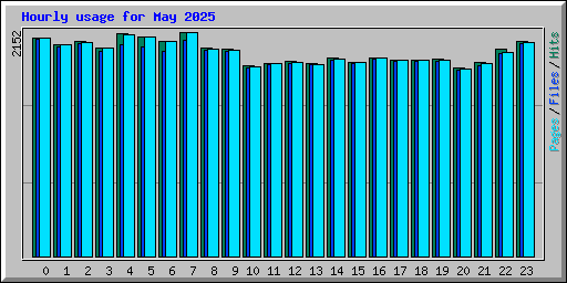 Hourly usage for May 2025