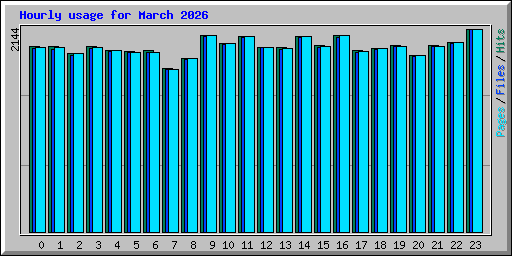 Hourly usage for March 2026