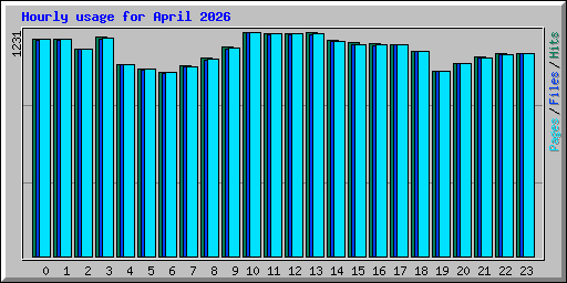 Hourly usage for April 2026