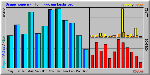 Usage summary for www.markusbr.eu